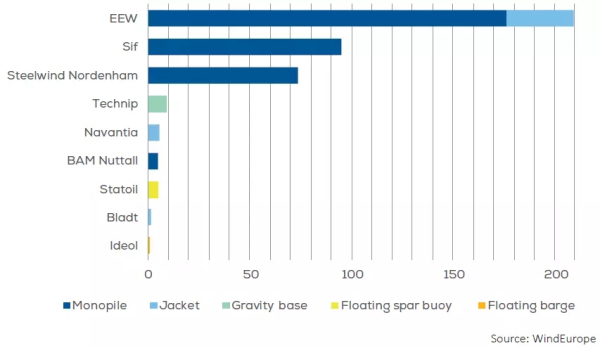歐洲海上風(fēng)電2017年數(shù)據(jù)權(quán)威發(fā)布（中文版）！