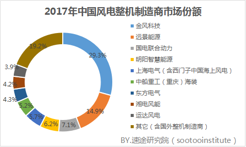 速途研究院：2017年國(guó)內(nèi)風(fēng)力發(fā)電產(chǎn)業(yè)研究報(bào)告