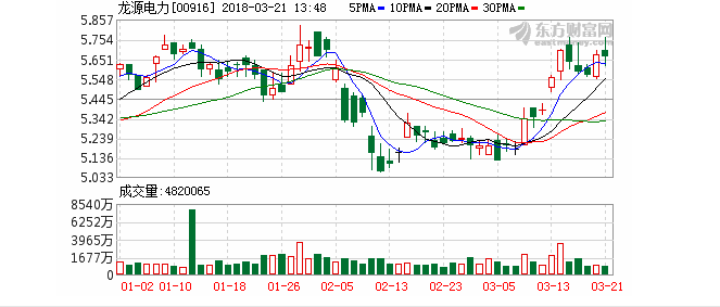 龍?jiān)措娏Γ合揠姼纳泼黠@ 風(fēng)電業(yè)績向好 維持“買入”評級 目標(biāo)價看7.28港元