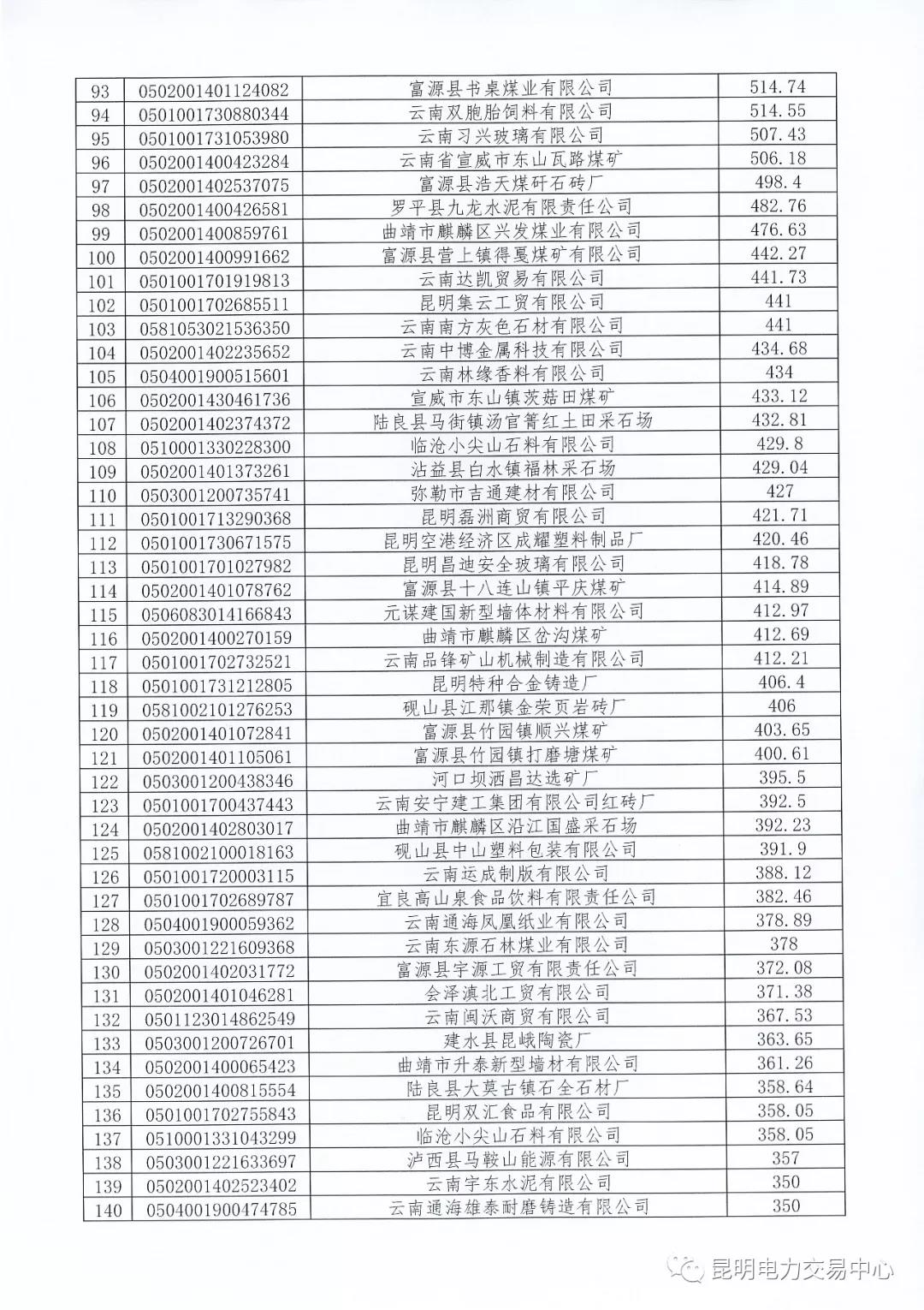關(guān)于公布未繳納云南2017年電力交易服務(wù)費(fèi)市場主體名單的通知