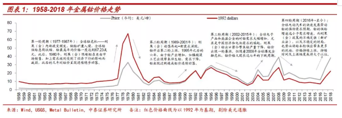 鈷價上漲再認(rèn)識：四十年歷史 四輪半周期