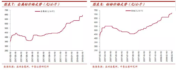 鈷價上漲再認(rèn)識：四十年歷史 四輪半周期