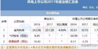 7家虧損！風(fēng)電上市公司2017<font color=