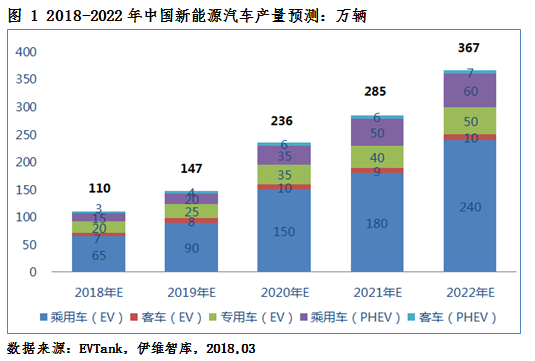 2018年新能源車產(chǎn)量將達(dá)110萬輛 動力電池需求量或達(dá)51.0Gwh