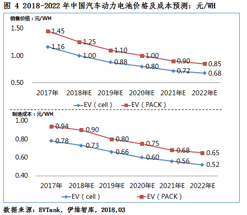 2018年新能源車產(chǎn)量將達(dá)110萬輛 動力電池需求量或達(dá)51.0Gwh