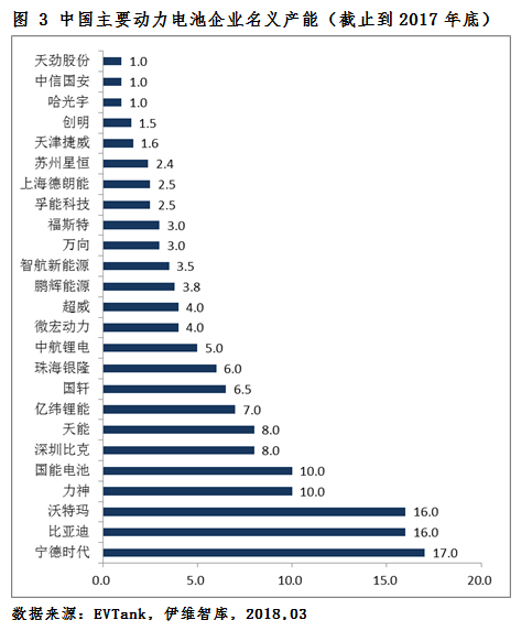 2018年新能源車產(chǎn)量將達(dá)110萬輛 動力電池需求量或達(dá)51.0Gwh