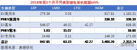 2018年2月鋰電裝機(jī)1.04GWh 同比增長118.33%