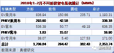 2018年2月鋰電裝機(jī)1.04GWh 同比增長118.33%
