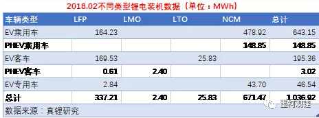 2018年2月鋰電裝機(jī)1.04GWh 同比增長118.33%