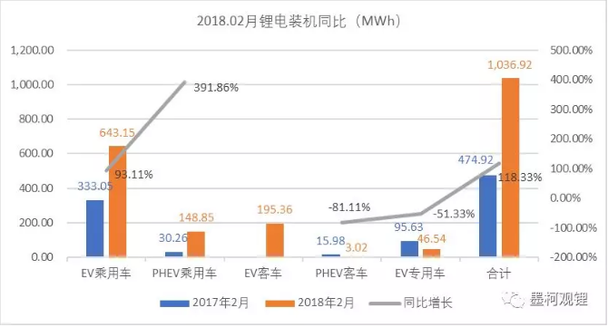 2018年2月鋰電裝機(jī)1.04GWh 同比增長118.33%