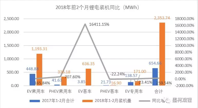 2018年2月鋰電裝機(jī)1.04GWh 同比增長118.33%