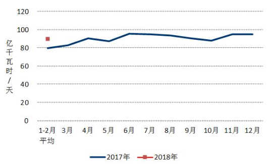 中電聯(lián)：2018年1-2月份太陽(yáng)能發(fā)電1087萬(wàn)千瓦