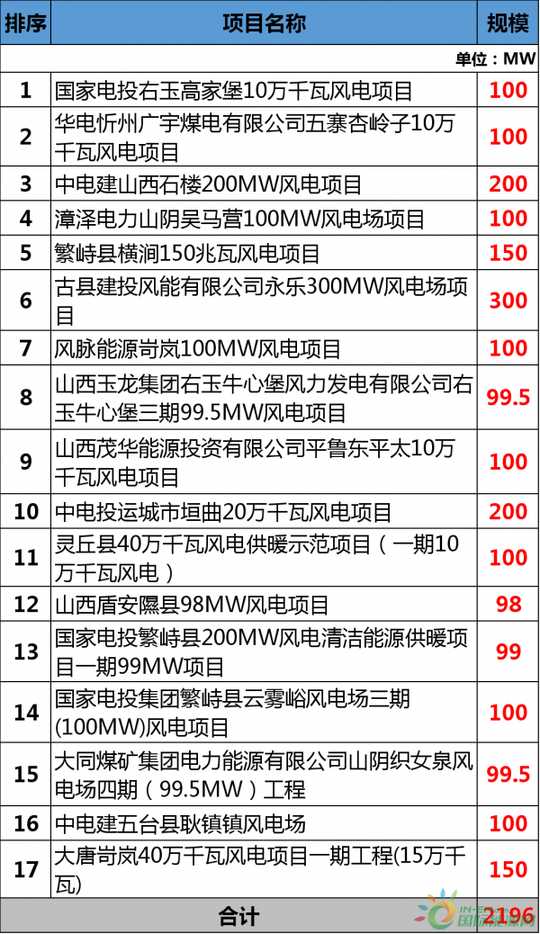 總投資177.88億元！約2GW！2018年江西省29個(gè)省級(jí)重點(diǎn)風(fēng)電項(xiàng)目都有哪些？
