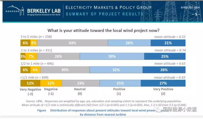 風(fēng)電有沒有“鄰避”現(xiàn)象？
