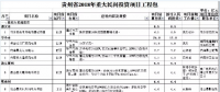 9個風電項目 總投資56.7億元 ！貴州省2018年重大民間投資項目公布