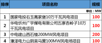 總投資177.88億元！約2GW！2018年江西省29個省級重點風電項目都有哪些？