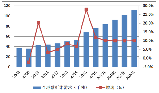 風(fēng)機(jī)葉片需求牽動(dòng)碳纖維市場(chǎng)丨2020年！中國(guó)碳纖維市場(chǎng)需求量將達(dá)到3.08萬(wàn)噸