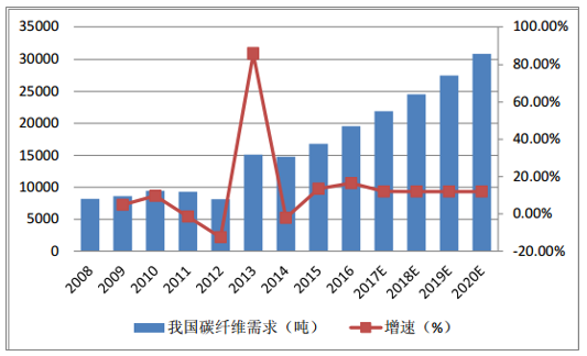 風(fēng)機(jī)葉片需求牽動(dòng)碳纖維市場(chǎng)丨2020年！中國(guó)碳纖維市場(chǎng)需求量將達(dá)到3.08萬(wàn)噸