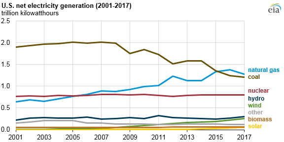 2017美國水電、風(fēng)能、太陽能發(fā)電量明顯上升