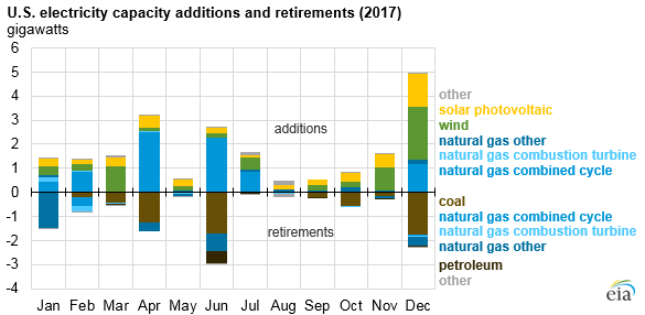 2017美國水電、風(fēng)能、太陽能發(fā)電量明顯上升