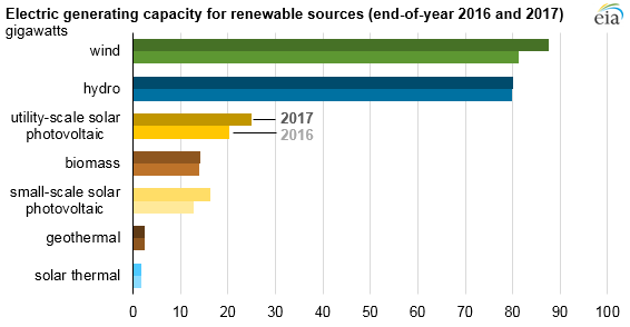 2017美國水電、風(fēng)能、太陽能發(fā)電量明顯上升