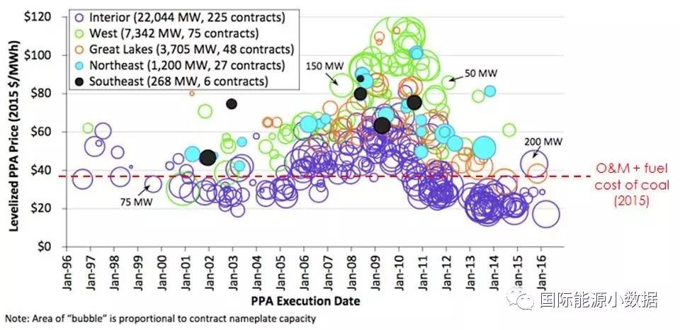 特朗普想讓“煤炭再次偉大” 然而連風(fēng)電光伏也比煤更廉價