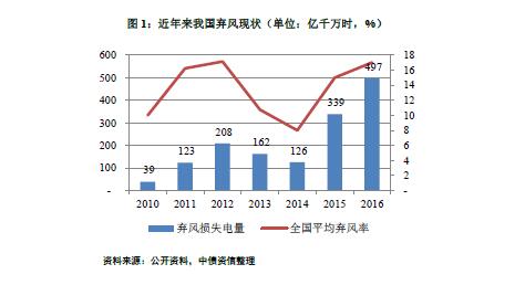 能源局再發(fā)風電投資紅色預警 整體影響可控