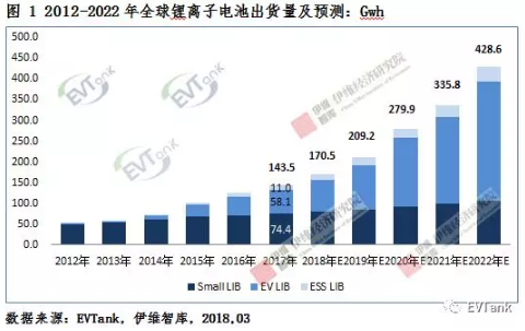 2017年全球鋰電池出貨量143.5Gwh 2022年出貨量將達(dá)428.6Gwh