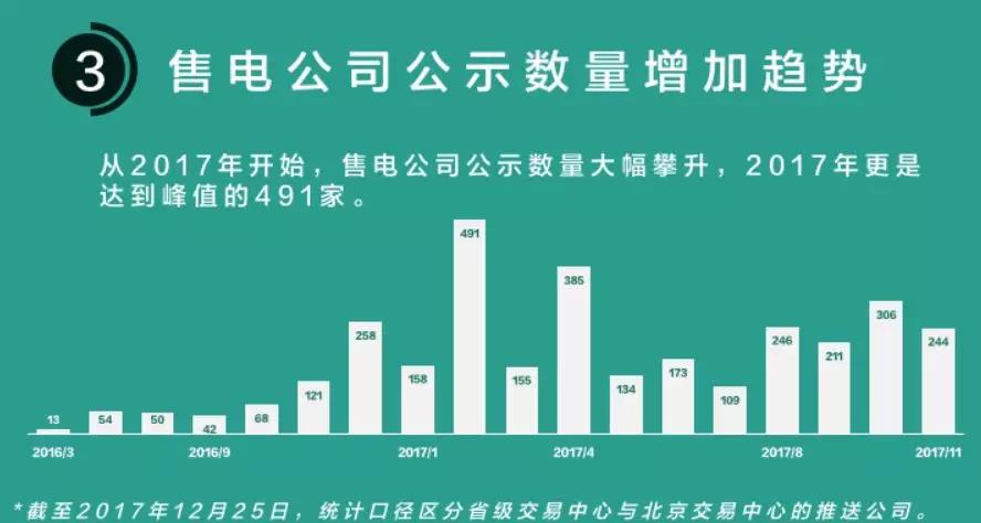 我們調(diào)查了50家售電公司，試圖理解售電公司巨虧的原因