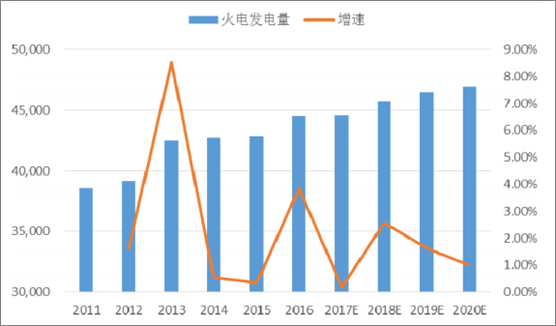 2018年中國火電發(fā)電量及裝機容量預測【圖】