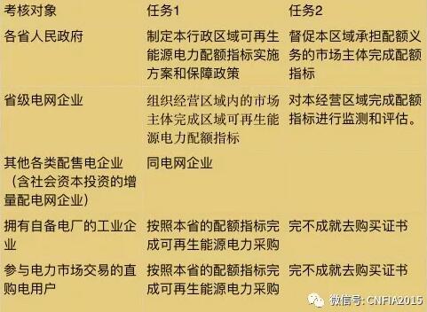 可再生能源電力配額新政看懂沒？