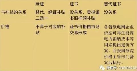 可再生能源電力配額新政看懂沒？