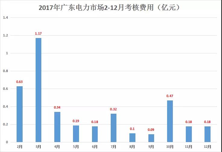重慶豁免了偏差考核，廣東那3.85億會不會？
