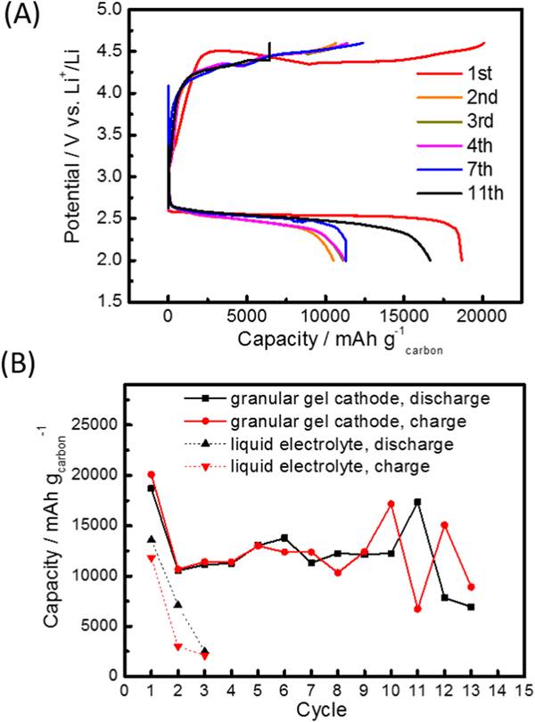 基于電子/離子雙傳導凝膠顆粒結構的高容量和長壽命鋰氧氣電池正極