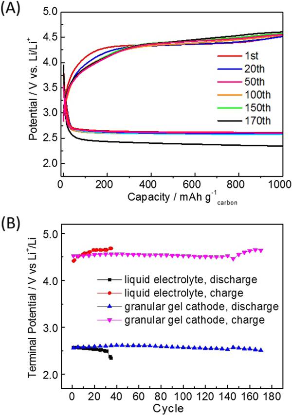 基于電子/離子雙傳導凝膠顆粒結構的高容量和長壽命鋰氧氣電池正極