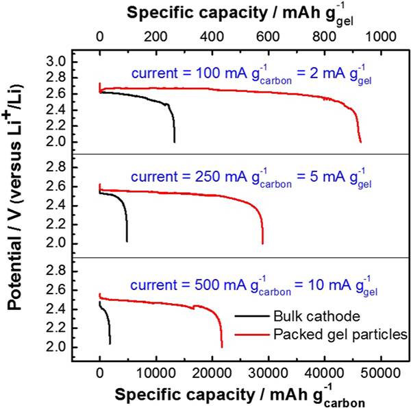 基于電子/離子雙傳導凝膠顆粒結構的高容量和長壽命鋰氧氣電池正極