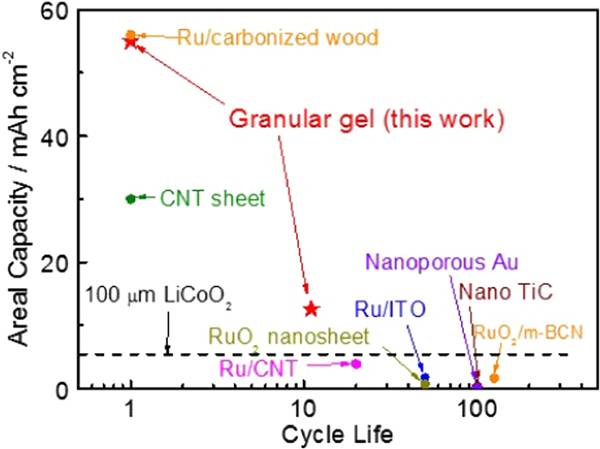 基于電子/離子雙傳導凝膠顆粒結構的高容量和長壽命鋰氧氣電池正極