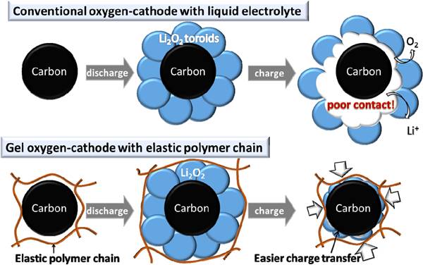 基于電子/離子雙傳導凝膠顆粒結構的高容量和長壽命鋰氧氣電池正極