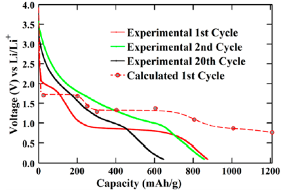盤點：第一性原理計算在鋰離子電池領域的應用