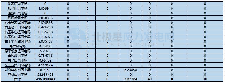 78家風(fēng)電場(chǎng)凈收入全部虧損！山西能監(jiān)辦公布2017年12月風(fēng)電考核結(jié)果
