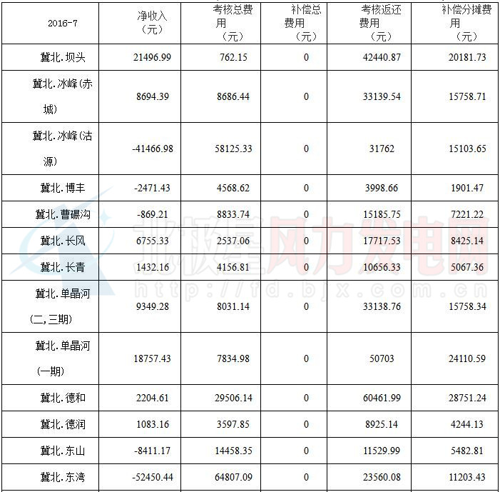華北能監(jiān)局公布京津唐81家風電場7月并網(wǎng)運行管理運行結算情況（附結算匯總表）