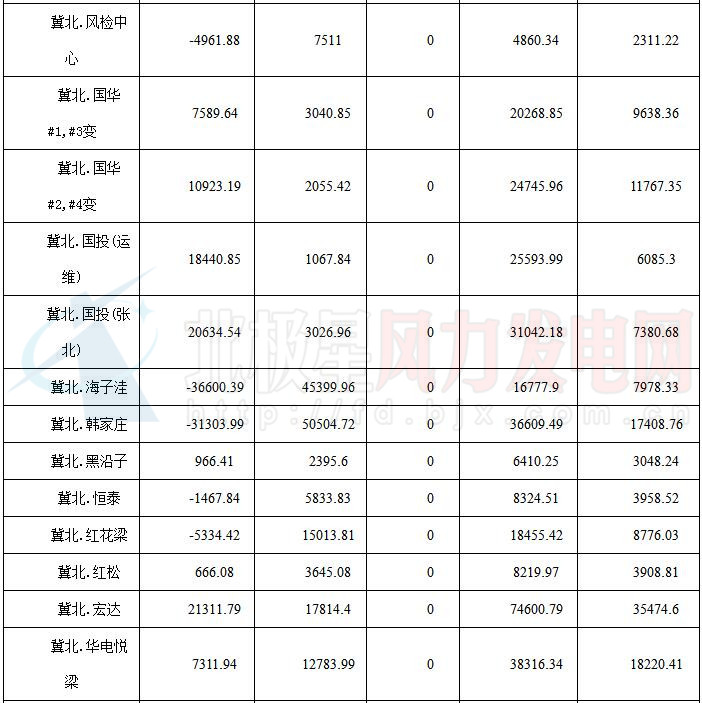 華北能監(jiān)局公布京津唐81家風電場7月并網(wǎng)運行管理運行結算情況（附結算匯總表）