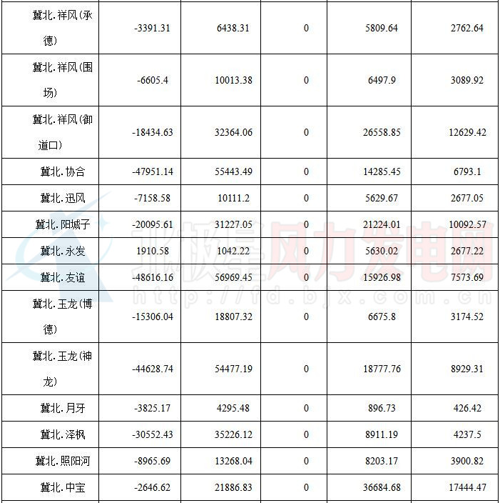 華北能監(jiān)局公布京津唐81家風電場7月并網(wǎng)運行管理運行結算情況（附結算匯總表）