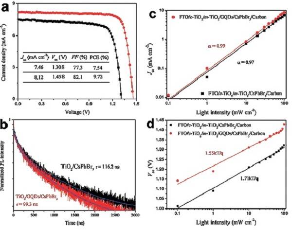 暨南大學(xué) Angew:：9.72%效率的高純無機(jī)鈣鈦礦薄膜太陽能電池