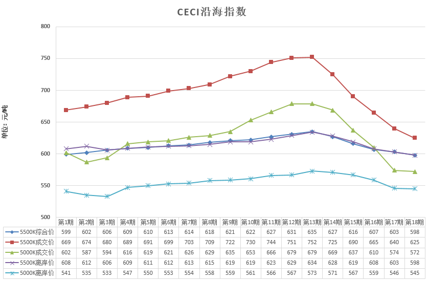 中電聯(lián)公布沿海電煤采購指數(shù)CECI第18期：電煤價格跌勢放緩