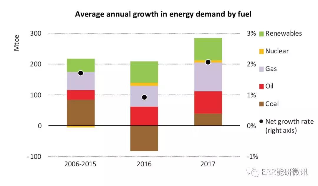 國際能源署：2017年全球能源需求增長量為去年的2倍！風(fēng)電占可再生能源發(fā)電量增長的36%