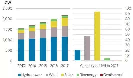 2018可再生能源裝機容量統(tǒng)計：風電新增裝機容量47GW 同比增長10%
