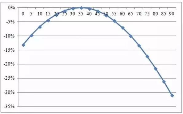 自家屋頂上的光伏板傾斜角與發(fā)電量有何關(guān)系？