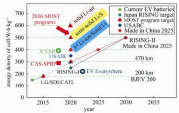 動力電池技術,新能源汽車動力電池，動力電池法規(guī)