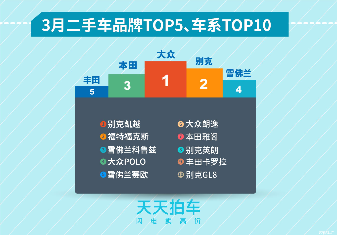 新能源汽車保值率堪憂 天天拍車發(fā)布3月個人賣車大數(shù)據(jù)報告